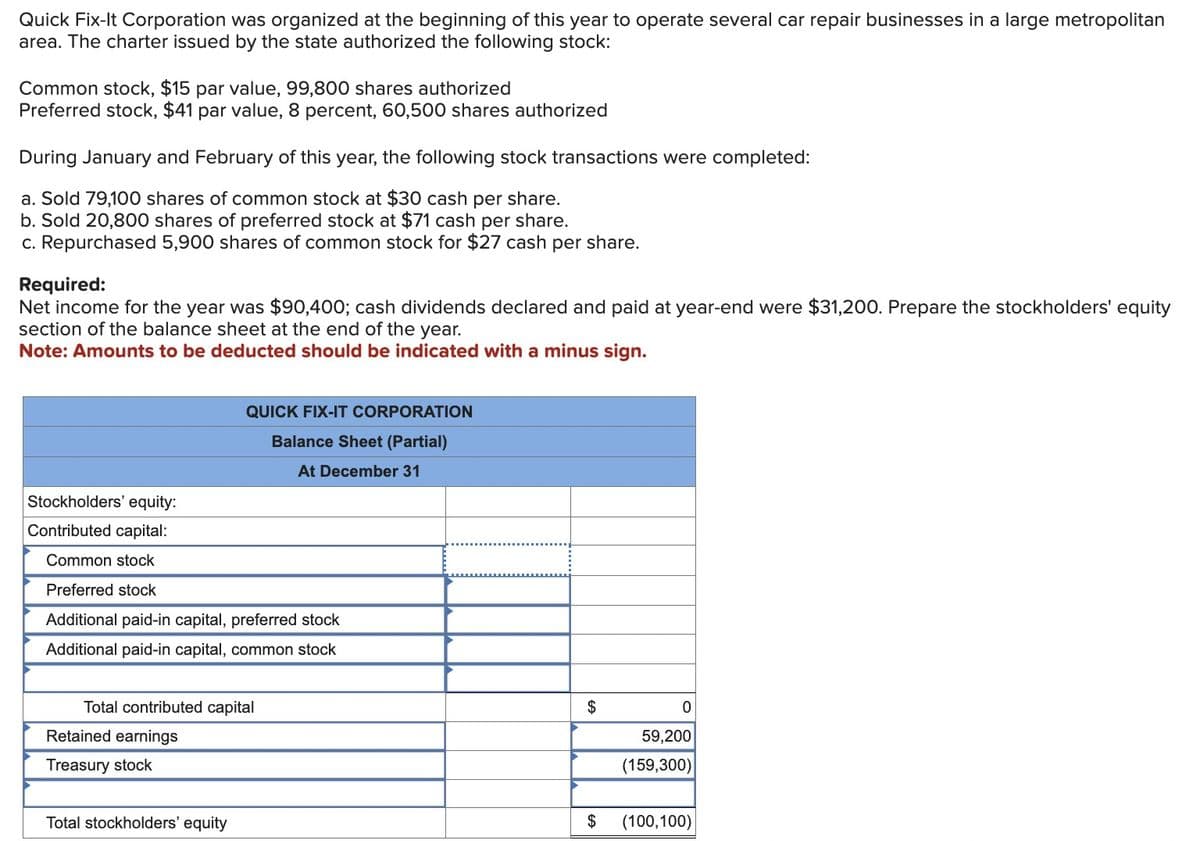 Quick Fix-It Corporation was organized at the beginning of this year to operate several car repair businesses in a large metropolitan
area. The charter issued by the state authorized the following stock:
Common stock, $15 par value, 99,800 shares authorized
Preferred stock, $41 par value, 8 percent, 60,500 shares authorized
During January and February of this year, the following stock transactions were completed:
a. Sold 79,100 shares of common stock at $30 cash per share.
b. Sold 20,800 shares of preferred stock at $71 cash per share.
c. Repurchased 5,900 shares of common stock for $27 cash per share.
Required:
Net income for the year was $90,400; cash dividends declared and paid at year-end were $31,200. Prepare the stockholders' equity
section of the balance sheet at the end of the year.
Note: Amounts to be deducted should be indicated with a minus sign.
Stockholders' equity:
Contributed capital:
QUICK FIX-IT CORPORATION
Balance Sheet (Partial)
At December 31
Common stock
Preferred stock
Additional paid-in capital, preferred stock
Additional paid-in capital, common stock
Total contributed capital
Retained earnings
Treasury stock
Total stockholders' equity
$
0
59,200
(159,300)
$ (100,100)