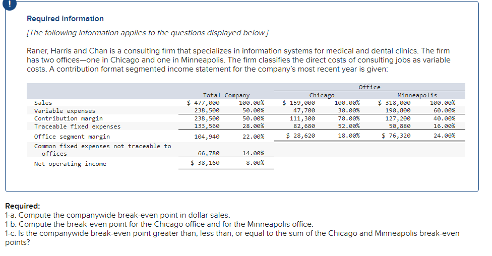 Required information
[The following information applies to the questions displayed below.]
Raner, Harris and Chan is a consulting firm that specializes in information systems for medical and dental clinics. The firm
has two offices-one in Chicago and one in Minneapolis. The firm classifies the direct costs of consulting jobs as variable
costs. A contribution format segmented income statement for the company's most recent year is given:
Sales
Variable expenses
Contribution margin
Traceable fixed expenses
office segment margin
Common fixed expenses not traceable to
offices
Net operating income
Total Company
$ 477,000
238,500
238,500
133,560
104,940
66,780
$38,160
100.00%
50.00%
50.00%
28.00%
22.00%
14.00%
8.00%
Chicago
$ 159,000
47,700
111,300
82,680
$ 28,620
Office
100.00%
30.00%
70.00%
52.00%
18.00 %
Minneapolis
$318,000
190,800
127, 200
50,880
$ 76,320
100.00%
60.00%
40.00%
16.00%
24.00%
Required:
1-a. Compute the companywide break-even point in dollar sales.
1-b. Compute the break-even point for the Chicago office and for the Minneapolis office.
1-c. Is the companywide break-even point greater than, less than, or equal to the sum of the Chicago and Minneapolis break-even
points?