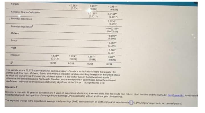 Female
Female x Years of education
Potential experience
Potential experience
Midwest
South
West
Intercept
1.533"
(0.012)
0.208
-0.263"
(0.004)
1.629"
(0.012)
-0.432**
0,024)
0.258
00121"*
(0.0017)
1.697**
(0.016)
-0.451**
(0.024)
0.258
0.0134"
(0.0017)
0.0136**
(0.0012)
-0.000184"
(0.000021)
-0.095"
(0.006)
-0.092
(0.006)
-0.028"*
(0.007)
1.328"
R²
The sample size is 52,970 observations for each regression. Female is an indicator variable that equals 1 for
women and 0 for men. Midwest, South, and West are indicator variables denoting the region of the United States
in which the worker lives: For example, Midwest equals 1 if the worker lives in the Midwest and equals 0
otherwise (the omitted region is Northeast). Standard errors are reported in parentheses below the estimated
coefficients. Individual coefficients are statistically significant at the "5% or 1% significance level.
(0.023)
0.267
Scenario A
Consider a man with 18 years of education and 4 years of experience who is from a western state. Use the results from column (4) of the table and the method in Key Concept 8.1 to estimate t
expected change in the logarithm of average hourly earnings (AHE) associated with an additional year of experience.
The expected change in the logarithm of average hourly earnings (AME) associated with an additional year of experience is % (Round your response to two decimal places.)