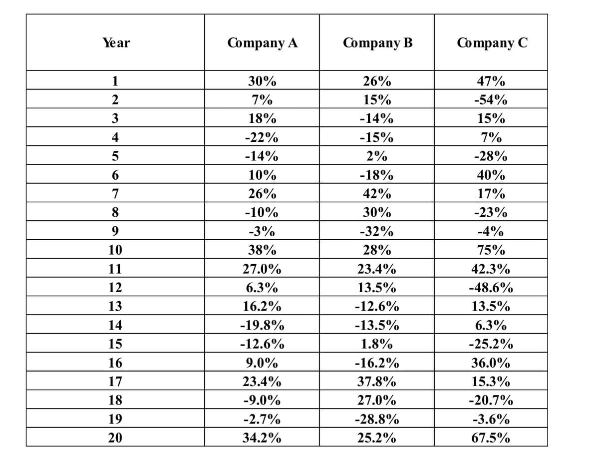 Year
1
2
3
4
5
6
7
8
9
10
11
12
13
14
15
16
17
18
19
20
Company A
30%
7%
18%
-22%
-14%
10%
26%
-10%
-3%
38%
27.0%
6.3%
16.2%
-19.8%
-12.6%
9.0%
23.4%
-9.0%
-2.7%
34.2%
Company B
26%
15%
-14%
-15%
2%
-18%
42%
30%
-32%
28%
23.4%
13.5%
-12.6%
-13.5%
1.8%
-16.2%
37.8%
27.0%
-28.8%
25.2%
Company C
47%
-54%
15%
7%
-28%
40%
17%
-23%
-4%
75%
42.3%
-48.6%
13.5%
6.3%
-25.2%
36.0%
15.3%
-20.7%
-3.6%
67.5%