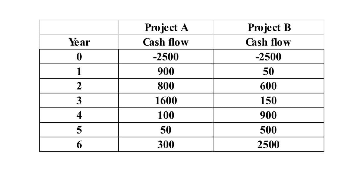 Year
0
1
2
3
45
6
Project A
Cash flow
-2500
900
800
1600
100
50
300
Project B
Cash flow
-2500
50
600
150
900
500
2500