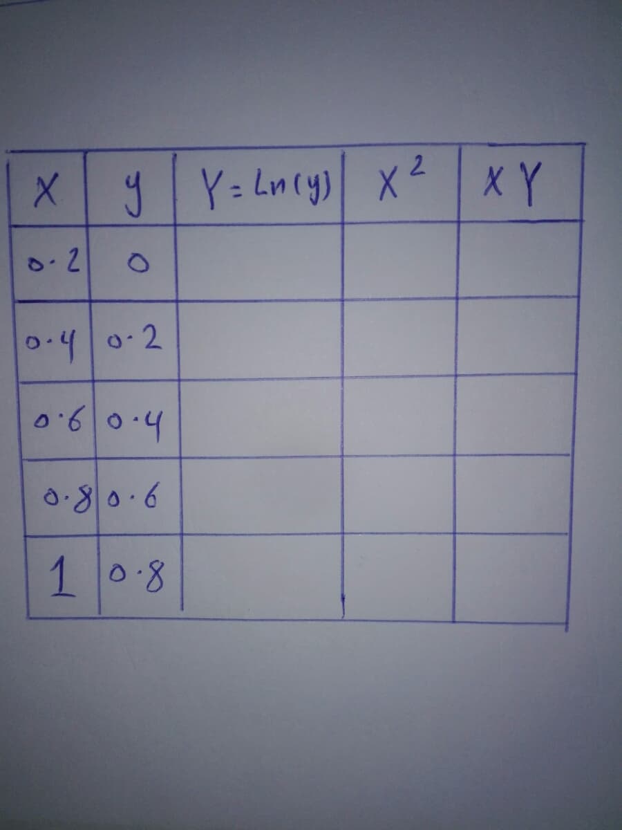 X
0.2
2
y Y = Ln(y) X² XY
0.40-2
0.60.4
0.80.6
10.8