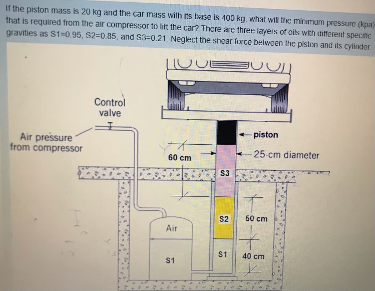 If the piston mass is 20 kg and the car mass with its base is 400 kg, what will the minimum pressure (kpa)
that is required from the air compressor to lift the car? There are three layers of oils with different specific
gravities as S1%30.95, S2%3D0.85, and S3-D0.21. Neglect the shear force between the piston and its cylinder.
Control
valve
piston
Air pressure
from compressor
25-cm diameter
60 cm
S3
S2
50 cm
Air
S1
40 cm
S1
