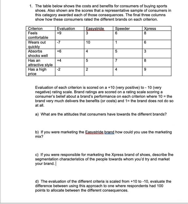 1. The table below shows the costs and benefits for consumers of buying sports
shoes. Also shown are the scores that a representative sample of consumers in
this category awarded each of those consequences. The final three columns
show how these consumers rated the different brands on each criterion.
Criterion
Feels
comfortable
Wears out
quickly
Absorbs
Evaluation
+9
Easystride
Speeder
6.
Xpress
8.
-7
10
6.
+6
4.
shocks well
Has an
attractive style
-2
+4
7
8.
Has a high
price
2
4
Evaluation of each criterion is scored on a +10 (very positive) to - 10 (very
negative) rating scale. Brand ratings are scored on a rating scale scoring a
consumer's belief about a brand's performance on each criterion where 10 = the
brand very much delivers the benefits (or costs) and 1= the brand does not do so
at all.
a) What are the attitudes that consumers have towards the different brands?
b) If you were marketing the Easystride brand how could you use the marketing
mix?
c) If you were responsible for marketing the Xpress brand of shoes, describe the
segmentation characteristics of the people towards whom you'd try and market
your brand.
d) The evaluation of the different criteria is scaled from +10 to -10, evaluate the
difference between using this approach to one where respondents had 100
points to allocate between the different consequences.
