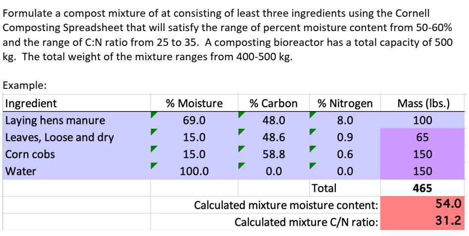 Formulate a compost mixture of at consisting of least three ingredients using the Cornell
Composting Spreadsheet that will satisfy the range of percent moisture content from 50-60%
and the range of C:N ratio from 25 to 35. A composting bioreactor has a total capacity of 500
kg. The total weight of the mixture ranges from 400-500 kg.
Example:
Ingredient
% Moisture
% Carbon
% Nitrogen
Mass (Ibs.)
Laying hens manure
69.0
48.0
8.0
100
Leaves, Loose and dry
15.0
48.6
0.9
65
Corn cobs
15.0
58.8
0.6
150
Water
100.0
0.0
0.0
150
Total
465
Calculated mixture moisture content:
54.0
Calculated mixture C/N ratio:
31.2
