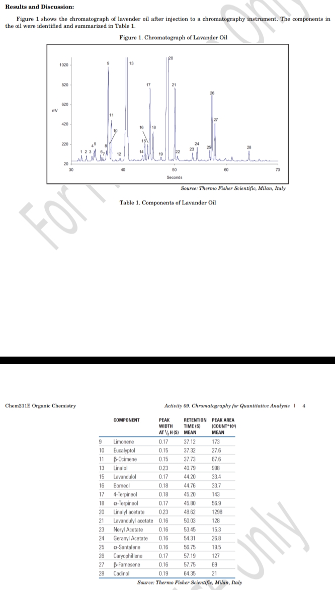 Results and Discussion:
Figure 1 shows the chromatograph of lavender oil after injection to a chromatography instrument. The components in
the oil were identified and summarized in Table 1.
Figure 1. Chromatograph of Lavander Oil
1020
13
820
17
620
11
420
16
18
220
20
50
60
Seconds
Source: Thermo Fisher Scientific, Milan, Italy
Table 1. Components of Lavander Oil
For
Chem211E Organic Chemistry
Activity 09. Chromatography for Quantitative Analysis |
4
PEAK
WIDTH
AT , H (S) MEAN
COMPONENT
RETENTION PEAK AREA
TIME (S)
(COUNT 10)
MEAN
9
Limonene
0.17
37.12
173
Eucalyptol
B-Ocimene
10
0.15
37.32
27.6
11
0.15
37.73
67.6
13
Linalol
0.23
40.79
998
15
Lavandulol
0.17
44.20
33.4
16
Borneol
0.18
44.76
33.7
17
4-Terpineol
0.18
45.20
143
18
a-Terpineol
0.17
45.80
56.9
20
Linalyl acetate
0.23
48.62
1298
21
Lavandulyl acetate 0.16
50.03
128
23
Neryl Acetate
0.16
53.45
15.3
Geranyl Acetate
a-Santalene
24
0.16
54.31
26.8
25
0.16
56.75
19.5
unly
26
Caryophillene
B-Farnesene
0.17
57.19
127
27
0.16
57.75
69
28
Cadinol
0.19
64.35
21
Source: Thermo Fisher Scientific, Milan, Italy
