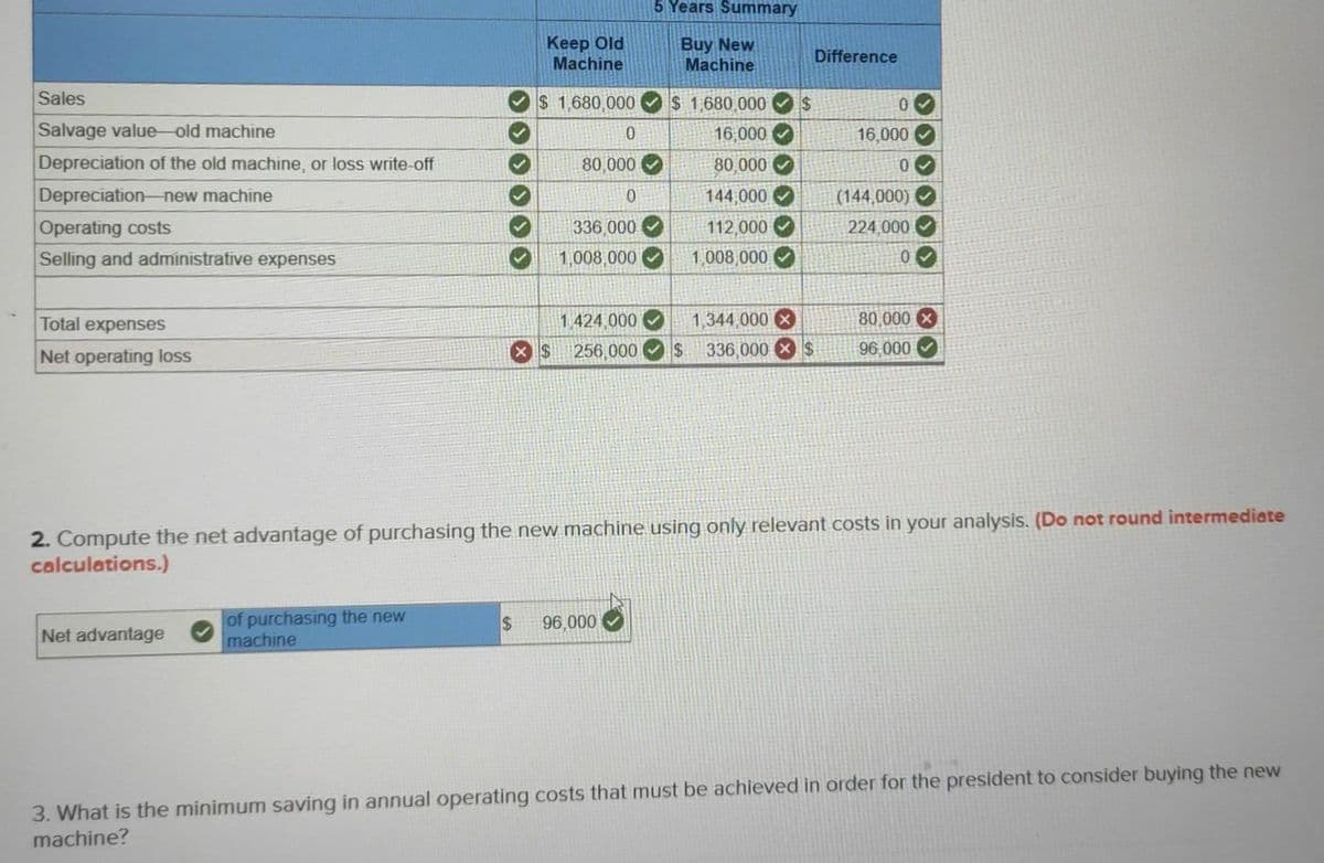 Sales
Salvage value old machine
Depreciation of the old machine, or loss write-off
Depreciation-new machine
Operating costs
Selling and administrative expenses
Total expenses
Net operating loss
Net advantage
of purchasing the new
machine
5 Years Summary
Buy New
Machine
$1,680,000 $
16,000
80,000
144,000
336,000
112,000
1,008,000✔ 1,008,000
Keep Old
Machine
$1,680,000
$
0
80,000
0
1,424,000
256,000
$ 96,000
Difference
1,344,000 x
$ 336,000 $
0
16,000
0
(144,000)✓
224,000
2. Compute the net advantage of purchasing the new machine using only relevant costs in your analysis. (Do not round intermediate
calculations.)
0
80,000 X
96,000
3. What is the minimum saving in annual operating costs that must be achieved in order for the president to consider buying the new
machine?