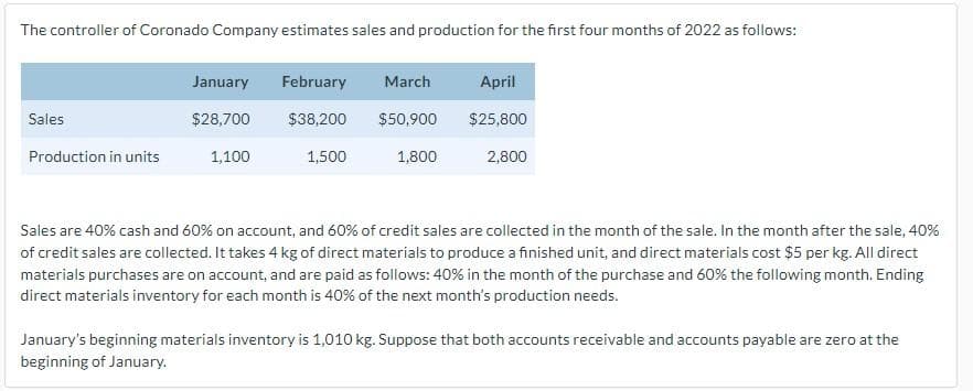 The controller of Coronado Company estimates sales and production for the first four months of 2022 as follows:
Sales
Production in units
January
$28,700
1,100
February March
$38,200
1,500
April
$50,900 $25,800
1,800
2,800
Sales are 40% cash and 60% on account, and 60% of credit sales are collected in the month of the sale. In the month after the sale, 40%
of credit sales are collected. It takes 4 kg of direct materials to produce a finished unit, and direct materials cost $5 per kg. All direct
materials purchases are on account, and are paid as follows: 40% in the month of the purchase and 60% the following month. Ending
direct materials inventory for each month is 40% of the next month's production needs.
January's beginning materials inventory is 1,010 kg. Suppose that both accounts receivable and accounts payable are zero at the
beginning of January.