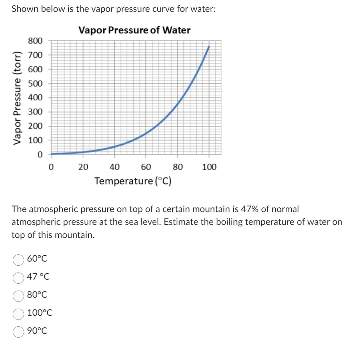 Shown below is the vapor pressure curve for water:
Vapor Pressure of Water
Vapor Pressure (torr)
800
700
600
500
400
300
200
100
0
0
20 40 60
60°C
47 °C
80°C
100°C℃
90°℃
Temperature (°C)
80
100
The atmospheric pressure on top of a certain mountain is 47% of normal
atmospheric pressure at the sea level. Estimate the boiling temperature of water on
top of this mountain.