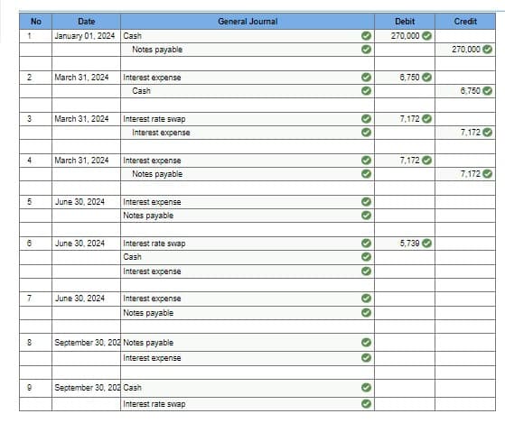 No
1
2
3
4
5
6
7
8
9
Date
January 01, 2024
March 31, 2024
March 31, 2024
March 31, 2024
June 30, 2024
June 30, 2024
June 30, 2024
Cash
Notes payable
Interest expense
Cash
Interest rate swap
Interest expense
Interest expense
Notes payable
Interest expense
Notes payable
Interest rate swap
Cash
Interest expense
Interest expense
Notes payable
September 30, 202 Notes payable
Interest expense
September 30, 202 Cash
Interest rate swap
General Journal
33
33
33
33
33
333
✔
33
33
33
Debit
270,000✔
8,750
7,172
7,172
5,739
Credit
270,000✔
6,750
7,172
7,172