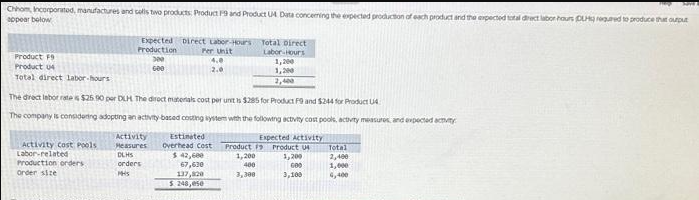 Chhom Incorporated, manufactures and cells two products Product F and Product U4 Data concerning the expected production of each product and the expected total direct labor hours (DLH required to produce that output
appear below
Product F9
Product 04
Total direct labor-hoursi
Expected Direct Labor-Hours Total Direct
Production
300
600
Activity Cost Pools
Labor-related
Production orders
order size
Per Unit
4.0
2.0
The direct labor rate is $25.90 per DLH The direct materials cost per unit is $285 for Product F9 and $244 for Product 4
The company is considering adopting an activity based costing system with the following activity cost pools, activity measures, and expected activity
Activity
Measures
DLHS
orders
MHS
Estimated
Overhead Cost Product
$ 42,600
67,630
137,820
$ 248,050
Labor-Hours
1,200
1,200
2,400
1,200
400
3,300
Expected Activity
Product U
1,200
GOO
3,100
Total
2,400
1,000
4,400
