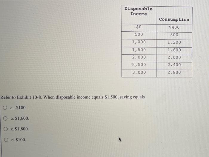 Disposable
Income
Consumption
$0
$400
500
800
1,000
1,200
1,500
1,600
2,000
2,000
2,500
2,400
3,000
2,800
Refer to Exhibit 10-8. When disposable income equals $1,500, saving equals
O a. -$100.
O b. S1,600.
O C $1,800.
O d. S100.
