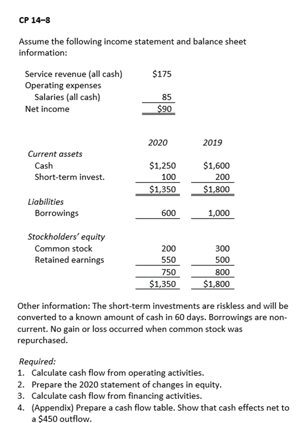 CP 14-8
Assume the following income statement and balance sheet
information:
Service revenue (all cash)
$175
Operating expenses
Salaries (all cash)
85
Net income
$90
2020
2019
Current assets
Cash
$1,250
$1,600
Short-term invest.
100
200
$1,350
$1,800
Borrowings
600
1,000
Stockholders' equity
Common stock
200
300
Retained earnings
550
500
750
800
$1,350
$1,800
Other information: The short-term investments are riskless and will be
converted to a known amount of cash in 60 days. Borrowings are non-
current. No gain or loss occurred when common stock was
repurchased.
Required:
1. Calculate cash flow from operating activities.
2. Prepare the 2020 statement of changes in equity.
3. Calculate cash flow from financing activities.
4. (Appendix) Prepare a cash flow table. Show that cash effects net to
a $450 outflow.
Liabilities