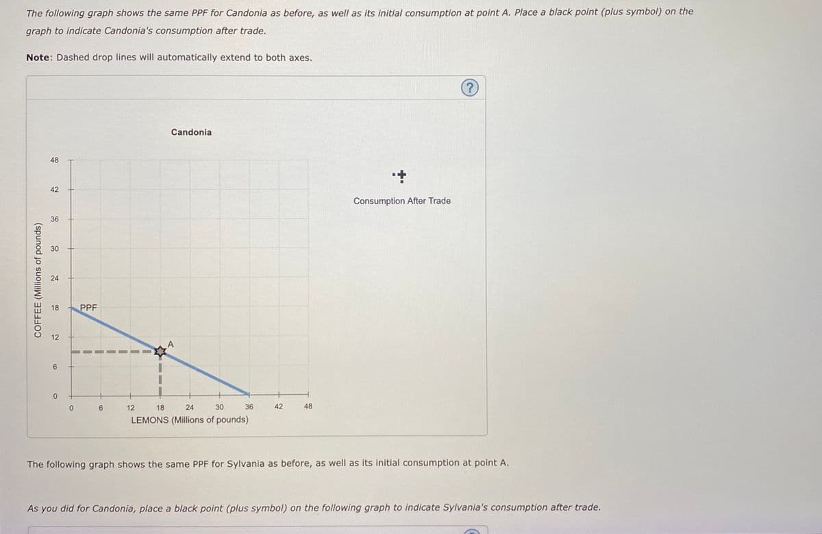 The following graph shows the same PPF for Candonia as before, as well as its initial consumption at point A. Place a black point (plus symbol) on the
graph to indicate Candonia's consumption after trade.
Note: Dashed drop lines will automatically extend to both axes.
Candonia
48
42
Consumption After Trade
36
24
18
PPF
12
6.
6.
12
18
24
30
36
42
48
LEMONS (Millions of pounds)
The following graph shows the same PPF for Sylvania as before, as well as its initial consumption at point A.
As you did for Candonia, place a black point (plus symbol) on the following graph to indicate Sylvania's consumption after trade.
COFFEE (Millions of pounds)
30
