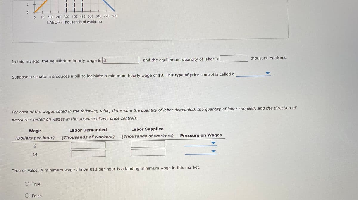 80
160 240 320 400 480 560 640 720 800
LABOR (Thousands of workers)
thousand workers.
In this market, the equilibrium hourly wage is $
and the equilibrium quantity of labor is
Suppose a senator introduces a bill to legislate a minimum hourly wage of $8. This type of price control is called a
For each of the wages listed in the following table, determine the quantity of labor demanded, the quantity of labor supplied, and the direction of
pressure exerted on wages in the absence of any price controls.
Labor Demanded
Labor Supplied
Wage
(Dollars per hour)
(Thousands of workers)
(Thousands of workers)
Pressure on Wages
6.
14
True or False: A minimum wage above $10 per hour is a binding minimum wage in this market.
O True
O False
