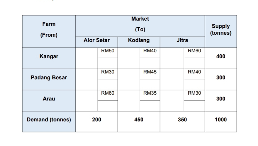 Market
Farm
Supply
(tonnes)
(Tо)
(From)
Alor Setar
Kodiang
Jitra
RM50
RM40
RM60
Kangar
400
RM30
RM45
RM40
Padang Besar
300
RM60
RM35
RM30
Arau
300
Demand (tonnes)
200
450
350
1000
