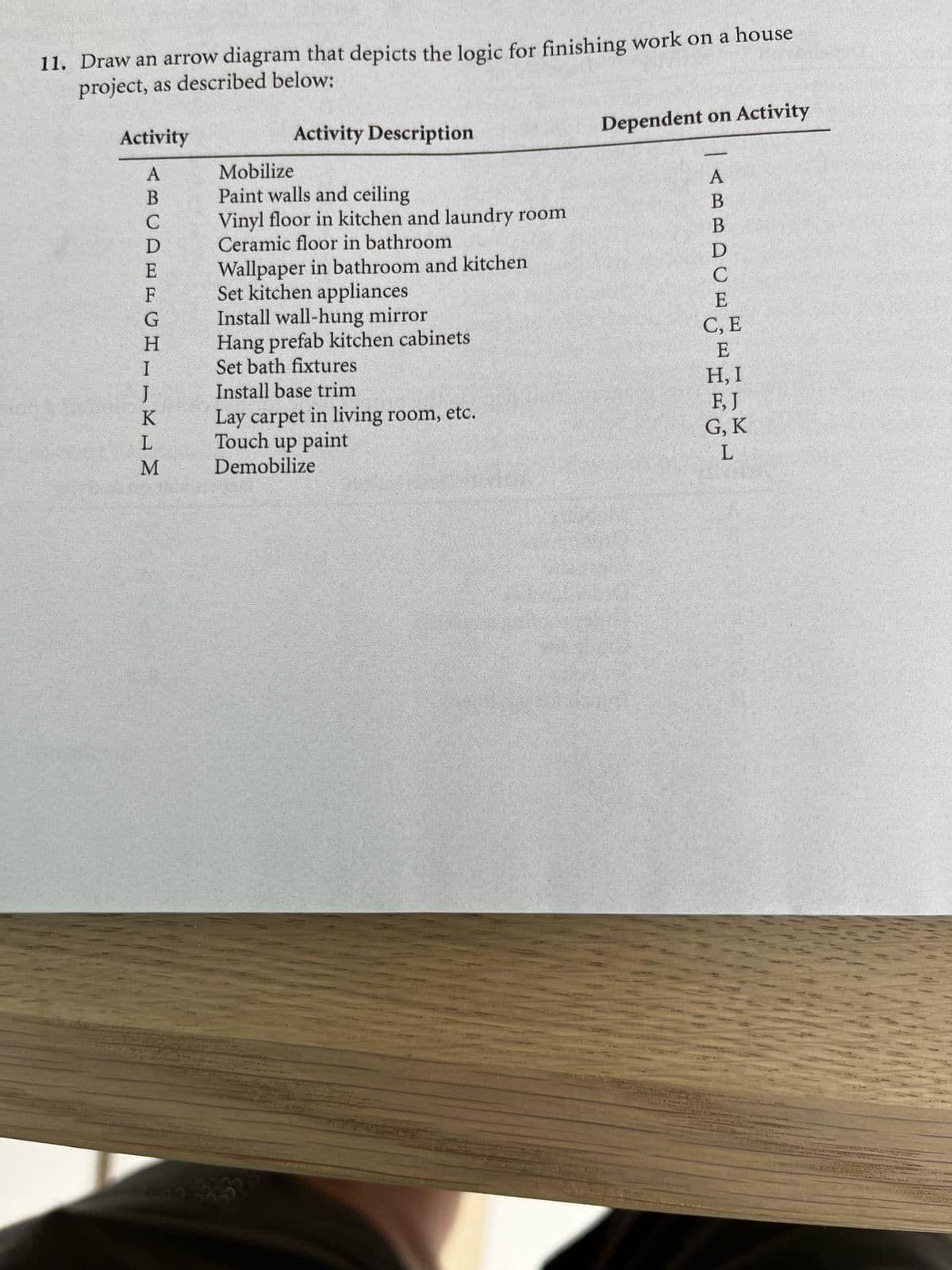 11. Draw an arrow diagram that depicts the logic for finishing work on a house
project, as described below:
Activity
ABCDEFGHLIKIN
M
Activity Description
Mobilize
Paint walls and ceiling
Vinyl floor in kitchen and laundry room
Ceramic floor in bathroom
Wallpaper in bathroom and kitchen
Set kitchen appliances
Install wall-hung mirror
Hang prefab kitchen cabinets
Set bath fixtures
Install base trim
Lay carpet in living room, etc.
Touch up paint
Demobilize
Dependent on Activity
| ARRACH
B
AUT
C, E
H, I
F, J
G, K
L