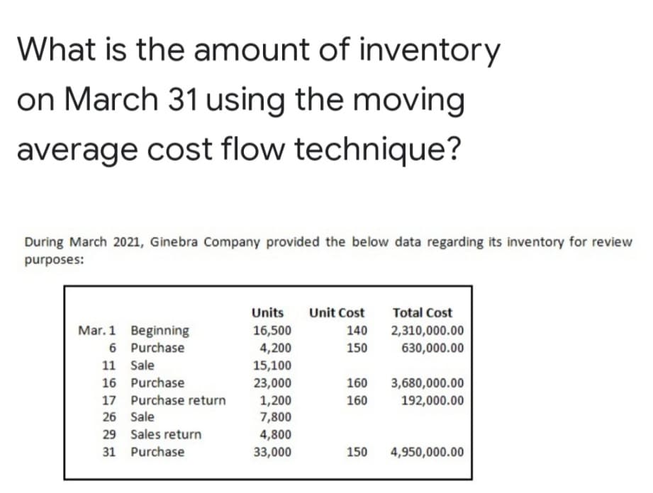 What is the amount of inventory
on March 31 using the moving
average cost flow technique?
During March 2021, Ginebra Company provided the below data regarding its inventory for review
purposes:
Units
Unit Cost
Total Cost
Mar. 1 Beginning
6 Purchase
16,500
140
2,310,000.00
4,200
150
630,000.00
11 Sale
15,100
16 Purchase
23,000
160
3,680,000.00
17 Purchase return
1,200
160
192,000.00
26 Sale
7,800
29 Sales return
4,800
31 Purchase
33,000
150
4,950,000.00
