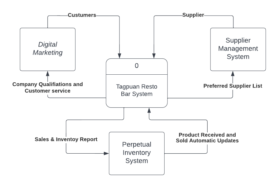 Custumers-
Supplier-
Digital
Marketing
Supplier
Management
System
Company Qualifiations and
Preferred Supplier List
Tagpuan Resto
Bar System
Customer service
Product Received and
Sold Automatic Updates
Sales & Inventoy Report
Perpetual
Inventory
System
