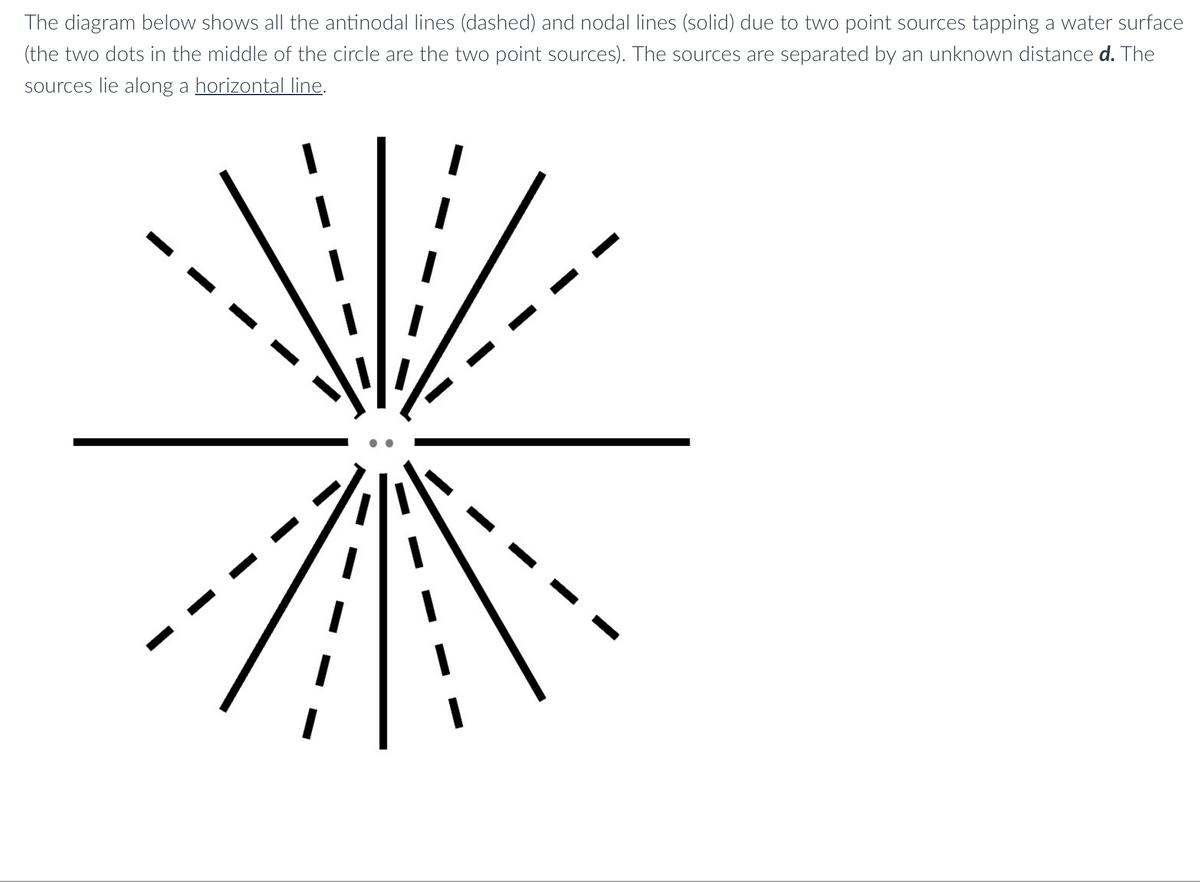 The diagram below shows all the antinodal lines (dashed) and nodal lines (solid) due to two point sources tapping a water surface
(the two dots in the middle of the circle are the two point sources). The sources are separated by an unknown distance d. The
sources lie along a horizontal line.