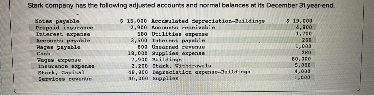 Stark company has the following adjusted accounts and normal balances at its December 31 year-end.
$ 15,000 Accumulated depreciation-Buildings
2,900 Accounts receivable
580 Utilities expense
3,500 Interest payable
800 Unearned revenue
18,000 Supplies expense
7,900 Buildings
2,200 Stark, Withdrawals
48,800 Depreciation expense-Buildings
40,000 Supplies
Notes payable
Prepaid insurance
Interest expense
Accounts payable
Wages payable
Cash
Wages expense
Insurance expense
Stark, Capital
Services revenue
$ 19,000
4,800
1,700
260
1,000
280
80,000
5,000
4,000
1,000