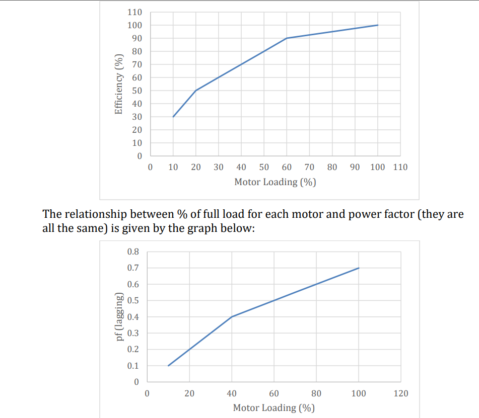 pf (lagging)
Efficiency (%)
110
100
90
80
70
60
50
40
30
20
10
0
0 10 20 30
40 50 60 70 80 90 100 110
Motor Loading (%)
The relationship between % of full load for each motor and power factor (they are
all the same) is given by the graph below:
0.8
0.7
0.6
0.5
0.4
0.3
0.2
0.1
0
0
20
40
60
80
100
120
Motor Loading (%)