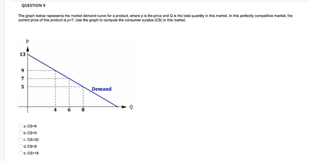 QUESTION 9
The graph below represents the market demand curve for a product, where p is the price and Q is the total quantity in this market. In this perfectly competitive market, the
current price of this product is p%3D7. Use the graph to compute the consumer surplus (CS) in this market.
13
9
7
Demand
4
6.
a. CS=6
b. CS=0
c. CS=32
d. CS=8
e. CS=18
