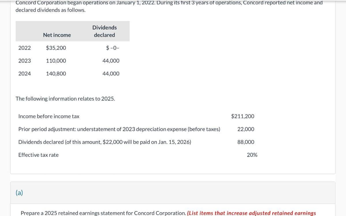 Concord Corporation began operations on January 1, 2022. During its first 3 years of operations, Concord reported net income and
declared dividends as follows.
Dividends
Net income
declared
2022
$35,200
$ -0-
2023
110,000
44,000
2024
140,800
44,000
The following information relates to 2025.
Income before income tax
$211,200
Prior period adjustment: understatement of 2023 depreciation expense (before taxes)
Dividends declared (of this amount, $22,000 will be paid on Jan. 15, 2026)
Effective tax rate
22.000
88,000
20%
(a)
Prepare a 2025 retained earnings statement for Concord Corporation. (List items that increase adjusted retained earnings