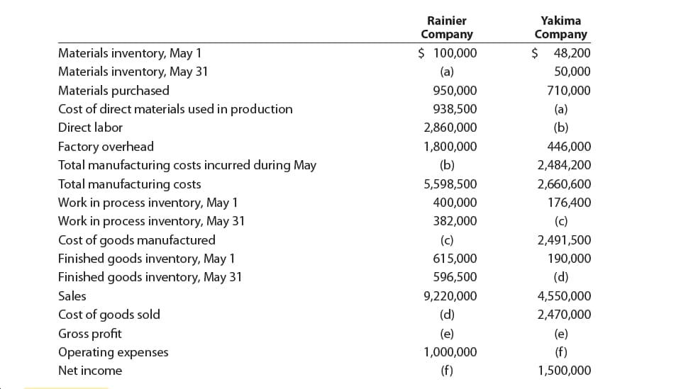 Rainier
Yakima
Company
Company
$ 100,000
$ 48,200
Materials inventory, May 1
Materials inventory, May 31
Materials purchased
Cost of direct materials used in production
(a)
50,000
710,000
950,000
938,500
(a)
Direct labor
2,860,000
(b)
Factory overhead
Total manufacturing costs incurred during May
Total manufacturing costs
446,000
1,800,000
(b)
2,484,200
5,598,500
2,660,600
Work in process inventory, May 1
Work in process inventory, May 31
Cost of goods manufactured
Finished goods inventory, May 1
Finished goods inventory, May 31
176,400
400,000
382,000
(c)
(c)
2,491,500
615,000
190,000
596,500
(d)
Sales
9,220,000
4,550,000
(d)
Cost of goods sold
Gross profit
Operating expenses
2,470,000
(e)
(e)
(f)
1,000,000
(f)
Net income
1,500,000

