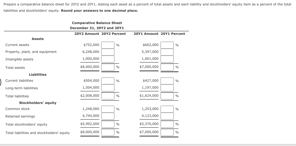 Prepare a comparative balance sheet for 20Y2 and 20Y1, stating each asset as a percent of total assets and each liability and stockholders' equity item as a percent of the total
liabilities and stockholders' equity. Round your answers to one decimal place.
Comparative Balance Sheet
December 31, 20Y2 and 20Y1
20Y2 Amount 20Y2 Percent
20Y1 Amount 20Y1 Percent
Assets
Current assets
$752,000
%
$602,000
%
Property, plant, and equipment
6,248,000
5,397,000
Intangible assets
1,000,000
1,001,000
Total assets
$8,000,000
%
$7,000,000
%
Liabilities
Current liabilities
$504,000
%
$427,000
%
Long-term liabilities
1,504,000
1,197,000
Total liabilities
$2,008,000
$1,624,000
%
Stockholders' equity
Common stock
1,248,000
%
1,253,000
%
Retained earnings
4,744,000
4,123,000
Total stockholders' equity
$5,992,000
%
$5,376,000
%
Total liabilities and stockholders' equity
$8,000,000
%
$7,000,000
%
