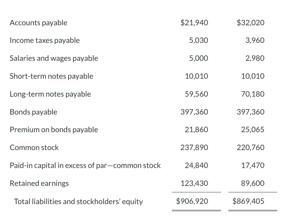 Accounts payable
$21,940
$32,020
Income taxes payable
5,030
3,960
Salaries and wages payable
5,000
2,980
Short-term notes payable
10,010
10,010
Long-term notes payable
59,560
70,180
Bonds payable
397,360
397,360
Premium on bonds payable
21,860
25,065
Common stock
237,890
220,760
Paid-in capital in excess of par-common stock
24,840
17,470
Retained earnings
123,430
89,600
Total liabilities and stockholders' equity
$906,920
$869,405