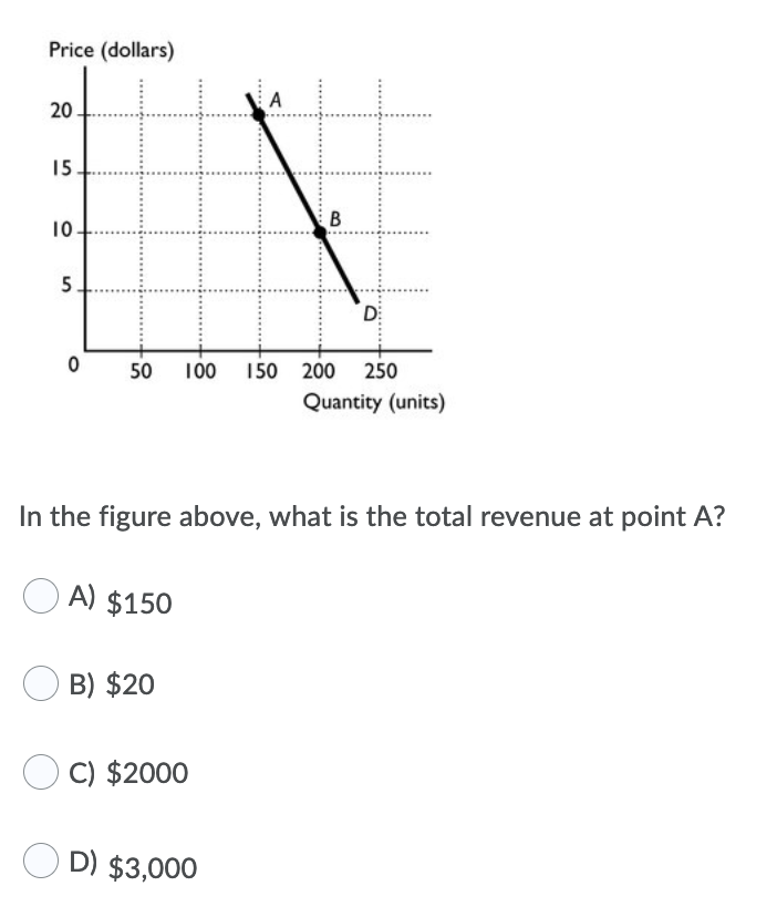 Price (dollars)
A
20
15
10
B
D
50 100 150 200 250
Quantity (units)
In the figure above, what is the total revenue at point A?
A) $150
OB) $20
O C) $2000
O D) $3,000
