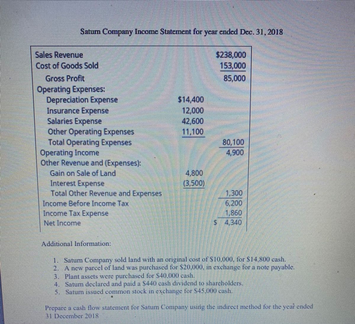 Saturn Company Income Statement for year cnded Dec. 31,2018
Sales Revenue
Cost of Goods Sold
$238,000
153,000
Gross Profit
Operating Expenses:
Depreciation Expense
Insurance Expense
Salaries Expense
Other Operating Expenses
Total Operating Expenses
Operating Income
Other Revenue and (Expenses):
Gain on Sale of Land
Interest Expense
Total Other Revenue and Expenses
Income Before Income Tax
Income Tax Expense
Net Income
85,000
$14,400
12,000
42,600
11,100
80,100
4,900
4,800
(3,500)
1,300
6,200
1,860
S 4,340
Additional Information:
1. Saturn Company sold land with an original cost of $10.000, for $14,800 cash.
2. A new parcel of land was purchased for $20,000. in exchange for a note payable.
3. Plant assets were purehased for $40.000 cash.
4. Saturn declared and paid a $440 cash dividend to shareholders.
5. Saturn issued common stock in exchange for S45.000 cash.
Prepare a cash flow statement for Saturm Company using the indireet method for the year ended
31 December 2018
