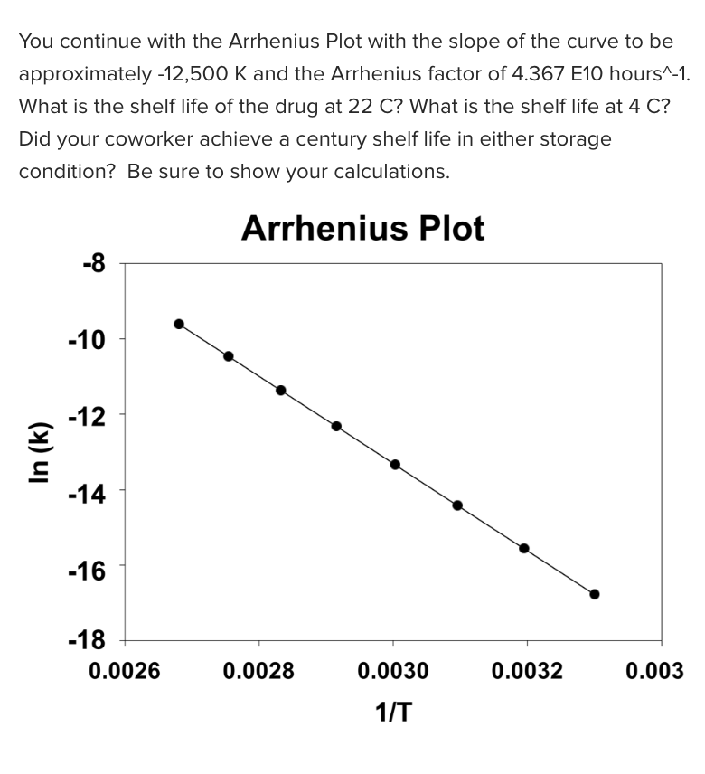 You continue with the Arrhenius Plot with the slope of the curve to be
approximately -12,500 K and the Arrhenius factor of 4.367 E10 hours^-1.
What is the shelf life of the drug at 22 C? What is the shelf life at 4 C?
Did your coworker achieve a century shelf life in either storage
condition? Be sure to show your calculations.
Arrhenius Plot
In (k)
-8
-10
-12
-14
-16
-18
0.0026
0.0028
0.0030
1/T
0.0032
0.003