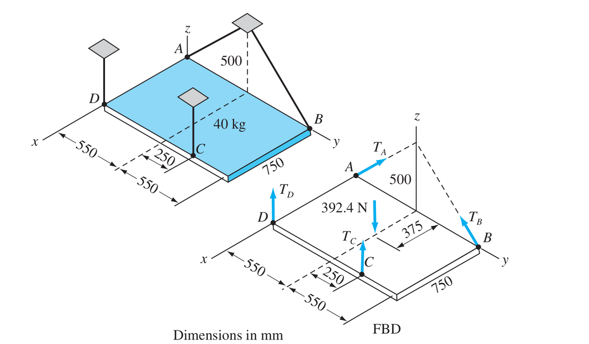 A
500 |
D
Z.
В
40 kg
T
A
-550-
250
A
750
500
550
392.4 N
Тв
D
375
В
Tc.
y
250
-550→-550 -
750
FBD
Dimensions in mm
