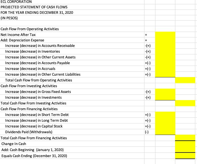 ECL CORPORATIÓN
PROJECTED STATEMENT OF CASH FLOWS
FOR THE YEAR ENDING DECEMBER 31, 2020
(IN PESOS)
Cash Flow From Operating Activities
Net Income After Tax
Add: Depreciation Expense
Increase (decrease) in Accounts Receivable
-(+)
Increase (decrease) in Inventories
-(+)
Increase (decrease) in Other Current Assets
-(+)
Increase (decrease) in Accounts Payable
+(-)
Increase (decrease) in Accruals
+(-)
Increase (decrease) in Other Current Liabilities
+(-)
Total Cash Flow from Operating Activities
Cash Flow From Investing Activities
Increase (decrease) in Gross Fixed Assets
-(+)
Increase (decrease) in Investments
|-(+)
Total Cash Flow From Investing Activities
Cash Flow From Financing Activities
Increase (decrease) in Short Term Debt
+(-)
Increase (decrease) in Long Term Debt
+(-)
Increase (decrease) in Capital Stock
+(-)
Dividends Paid (Withdrawals)
(-)
Total Cash Flow From Financing Activities
Change In Cash
Add: Cash Beginning (January 1, 2020)
Equals Cash Ending (December 31, 2020)
