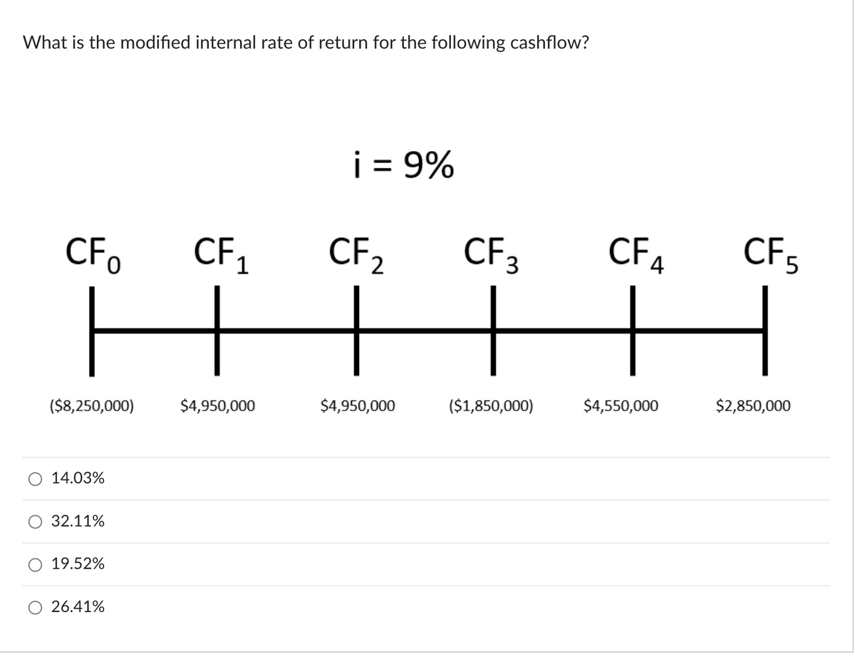 What is the modified internal rate of return for the following cashflow?
CFo
H
($8,250,000)
14.03%
32.11%
19.52%
CF₁
1
26.41%
$4,950,000
i = 9%
CF₂2
H
$4,950,000
CF 3
($1,850,000)
CF4 CF5
+
$4,550,000
$2,850,000