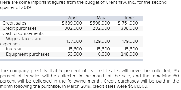 Here are some important figures from the budget of Crenshaw, Inc., for the second
quarter of 2019.
April
$689,000
302,000
May
$598,000
June
$ 751,000
338,000
Credit sales
Credit purchases
Cash disbursements
282,000
Wages, taxes, and
137,000
129,000
179,000
expenses
Interest
15,600
53,500
15,600
6,600
15,600
248,000
Equipment purchases
The company predicts that 5 percent of its credit sales will never be collected, 35
percent of its sales will be collected in the month of the sale, and the remaining 60
percent will be collected in the following month. Credit purchases will be paid in the
month following the purchase. In March 2019, credit sales were $561,000.
