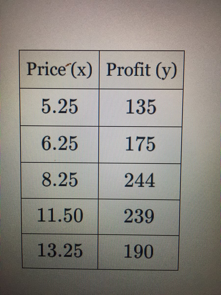 Price (x) Profit (y)
5.25
135
6.25
175
8.25
244
11.50
239
13.25
190
