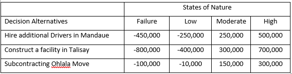 States of Nature
Decision Alternatives
Failure
Low
Moderate
High
Hire additional Drivers in Mandaue
-450,000
-250,000
250,000
500,000
Construct a facility in Talisay
-800,000
-400,000
300,000
700,000
Subcontracting Ohlala Move
-100,000
-10,000
150,000
300,000
