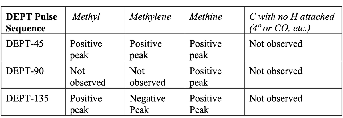 DEPT Pulse Methyl
Sequence
DEPT-45
DEPT-90
DEPT-135
Positive
peak
Not
observed
Positive
peak
Methylene
Positive
peak
Not
observed
Negative
Peak
Methine
Positive
peak
Positive
peak
Positive
Peak
C with no H attached
(4° or CO, etc.)
Not observed
Not observed
Not observed