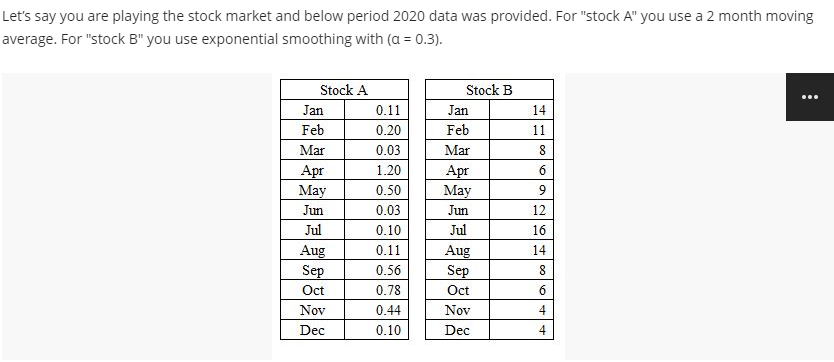 Let's say you are playing the stock market and below period 2020 data was provided. For "stock A" you use a 2 month moving
average. For "stock B" you use exponential smoothing with (a = 0.3).
Stock A
Stock B
Jan
0.11
Jan
14
Feb
0.20
Feb
11
Mar
0.03
Mar
Apr
May
1.20
Apr
May
6.
0.50
Jun
0.03
Jun
12
Jul
0.10
Jul
16
Aug
Sep
0.11
Aug
Sep
Oct
14
0.56
Oct
0.78
Nov
0.44
Nov
4
Dec
0.10
Dec
4
