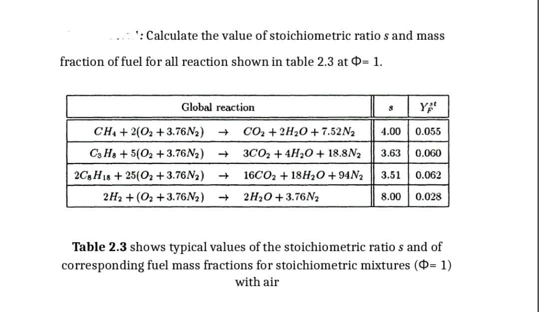 ': Calculate the value of stoichiometric ratio s and mass
fraction of fuel for all reaction shown in table 2.3 at = 1.
Global reaction
CH4 + 2(02 +3.76N₂)
C3H8 +5(O2 +3.76N₂)
2C8H18 + 25(02 +3.76N2)
2H2 + (O2+3.76N₂)
+
+
CO2 + 2H₂O + 7.52N2
3CO2 + 4H₂O + 18.8N2
16CO2 + 18H₂O + 94N2
2H₂O +3.76N2
8
4.00 0.055
3.63
3.51
Yot
8.00
0.060
0.062
0.028
Table 2.3 shows typical values of the stoichiometric ratio s and of
corresponding fuel mass fractions for stoichiometric mixtures (= 1)
with air