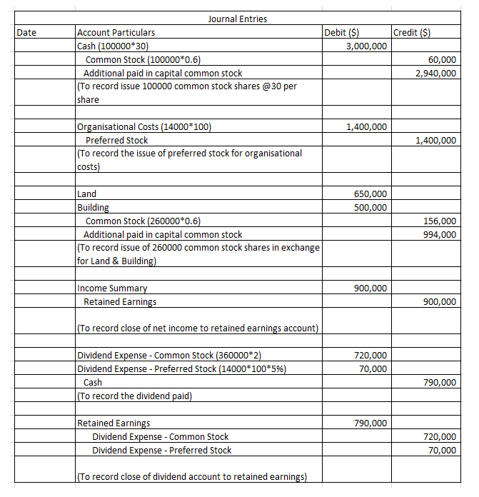 Journal Entries
Account Particulars
Cash (100000*30)
Common Stock (100000*0.6)
Additional paid in capital common stock
(To record issue 100000 common stock shares @30 per
|share
Date
Debit ($)
Credit ($)
3,000,000
60,000
2,940,000
Organisational Costs (14000*100)
Preferred Stock
(To record the issue of preferred stock for organisational
costs)
1,400,000
1,400,000
Land
650,000
Building
Common Stock (260000*0.6)
Additional paid in capital common stock
(To record issue of 260000 common stock shares in exchange
|for Land & Building)
500,000
156,000
994,000
Income Summary
Retained Earnings
900,000
900,000
(To record close of net income to retained earnings account)
Dividend Expense - Common Stock (360000*2)
Dividend Expense - Preferred Stock (14000*100*5%)
720,000
70,000
Cash
790,000
(To record the dividend paid)
Retained Earnings
Dividend Expense - Common Stock
Dividend Expense - Preferred Stock
790,000
720,000
70,000
(To record close of dividend account to retained earnings)
