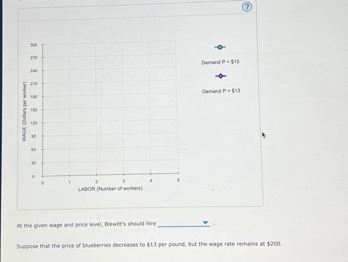 WAGE (Dollars per worker)
300
270
Demand P = $15
240
210
180
150
120
90
60
60
30
0
0
1
2
3
LABOR (Number of workers)
5
Demand P $13
?
At the given wage and price level, Blewitt's should hire
Suppose that the price of blueberries decreases to $13 per pound, but the wage rate remains at $200.