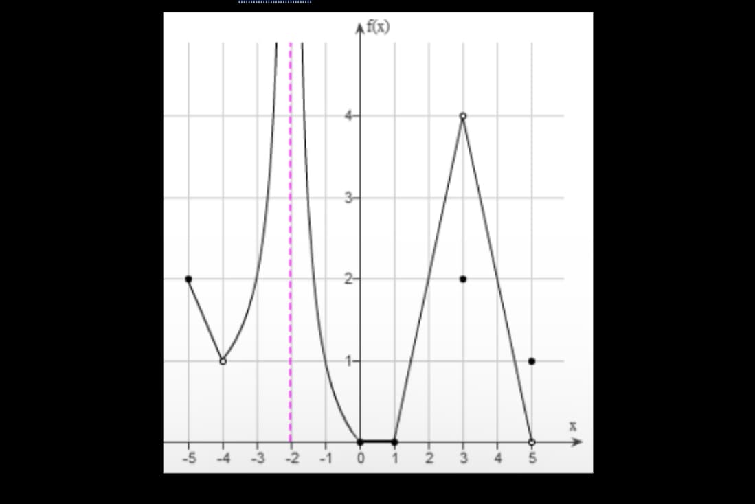 A f(x)
2
S
-4
-3
-2
-2
-3
4
75