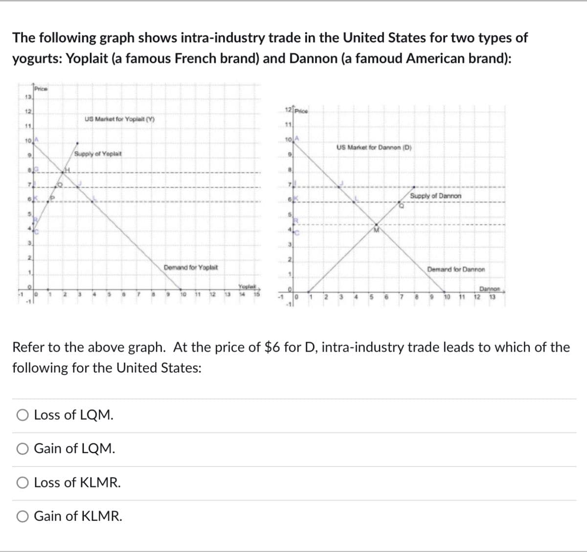 The following graph shows intra-industry trade in the United States for two types of
yogurts: Yoplait (a famous French brand) and Dannon (a famoud American brand):
-1
13
12
11
10 A
9
8G
7
2
Price
1.
0
0
2
US Market for Yoplait (Y)
Supply of Yoplait
5 6 7
Loss of LQM.
Gain of LQM.
Loss of KLMR.
Demand for Yoplait
Gain of KLMR.
Yoplak
9 10 11 12 13 14
12 Price
11
10 A
US Market for Dannon (D)
2 3
4
5
7
Supply of Dannon
Refer to the above graph. At the price of $6 for D, intra-industry trade leads to which of the
following for the United States:
8
Demand for Dannon
Dannon
9 10 11 12 13