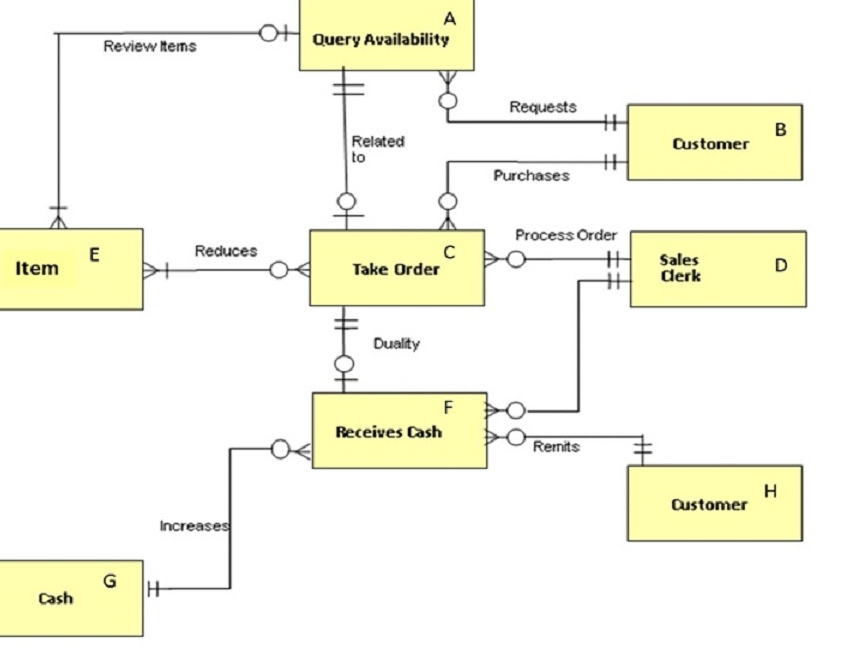 OH Query Availability
Review Items
Requests
B
Related
to
Customer
Purchases
Process Order
Reduces
E
Item
%23
Sales
derk
Take Order
D
Duality
F
Receives Cash
Remits
H
Customer
Increases
G
Cash
