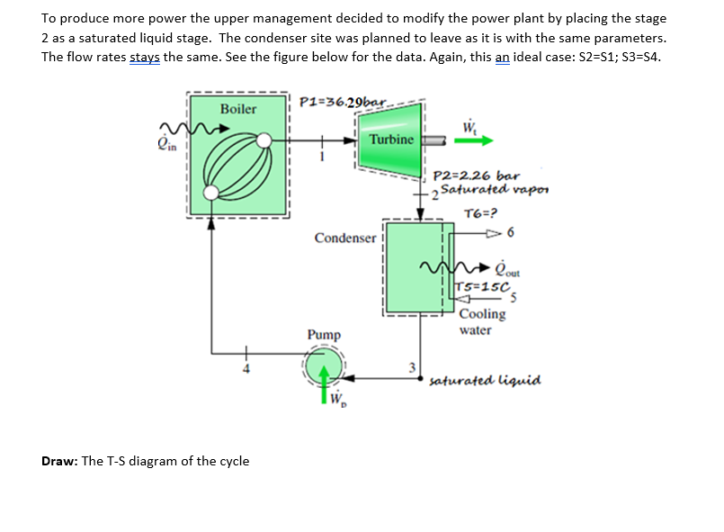 To produce more power the upper management decided to modify the power plant by placing the stage
2 as a saturated liquid stage. The condenser site was planned to leave as it is with the same parameters.
The flow rates stays the same. See the figure below for the data. Again, this an ideal case: S2-S1; S3=54.
Boiler
P1=36.29bar
lin
Draw: The T-S diagram of the cycle
Turbine
Condenser
Pump
P2=2.26 bar
-2 Saturated vapor
T6=?
6
Lour
T5=15C
5
Cooling
water
3
saturated liquid