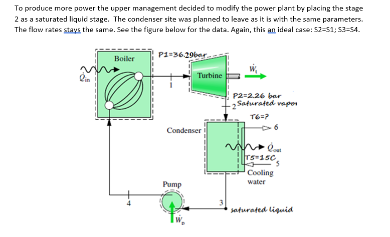 To produce more power the upper management decided to modify the power plant by placing the stage
2 as a saturated liquid stage. The condenser site was planned to leave as it is with the same parameters.
The flow rates stays the same. See the figure below for the data. Again, this an ideal case: S2-S1; S3=S4.
Boiler
P1=36.29bar
Lin
Turbine
Condenser
P2=2.26 bar
-2 Saturated vapor
T6=?
6
Cour
||T5=15C
5
Cooling
water
Pump
3
saturated liquid